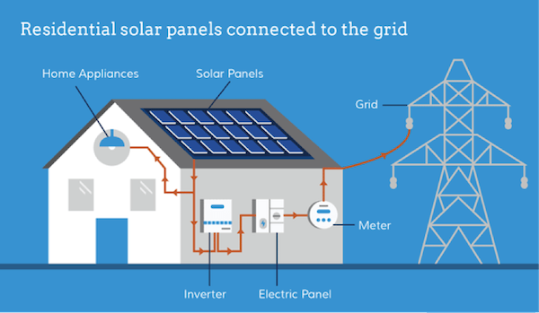 ongridsolarhowitworks